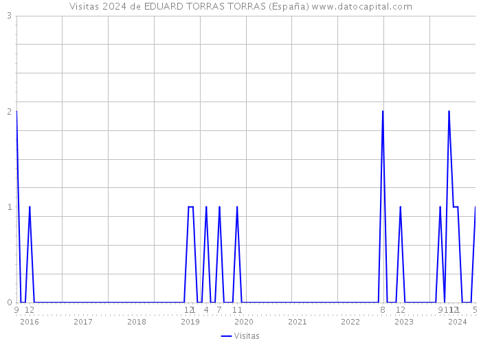 Visitas 2024 de EDUARD TORRAS TORRAS (España) 