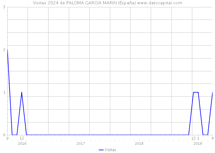 Visitas 2024 de PALOMA GARCIA MARIN (España) 
