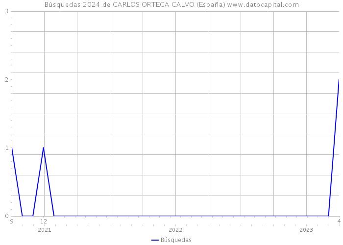 Búsquedas 2024 de CARLOS ORTEGA CALVO (España) 