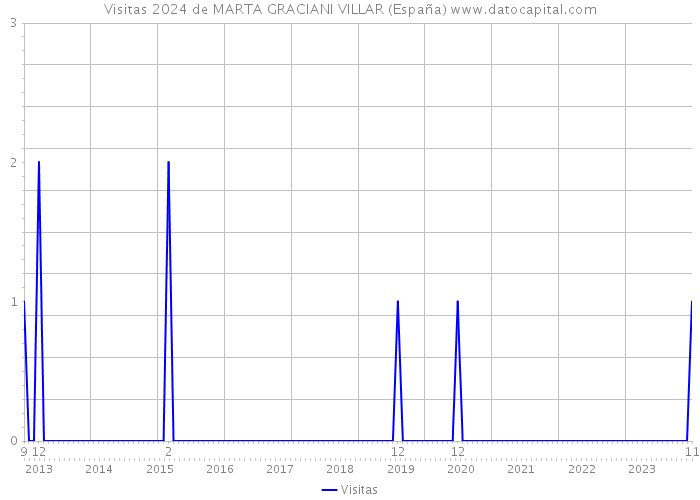Visitas 2024 de MARTA GRACIANI VILLAR (España) 