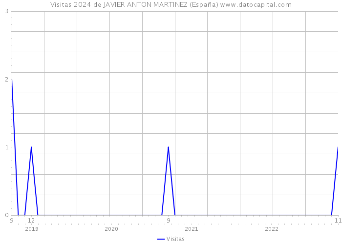 Visitas 2024 de JAVIER ANTON MARTINEZ (España) 