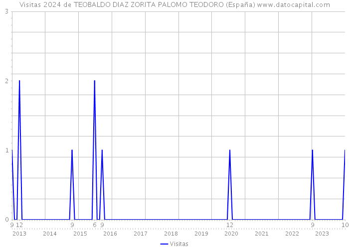 Visitas 2024 de TEOBALDO DIAZ ZORITA PALOMO TEODORO (España) 