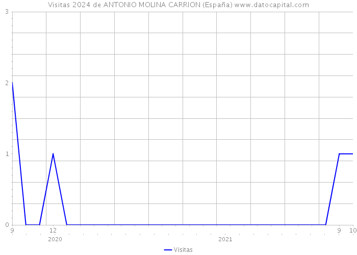 Visitas 2024 de ANTONIO MOLINA CARRION (España) 