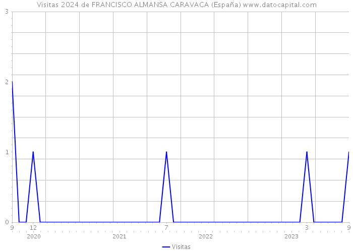 Visitas 2024 de FRANCISCO ALMANSA CARAVACA (España) 