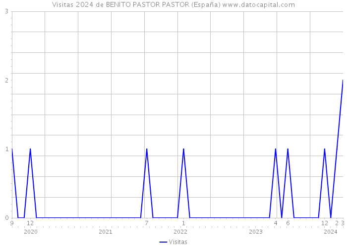 Visitas 2024 de BENITO PASTOR PASTOR (España) 