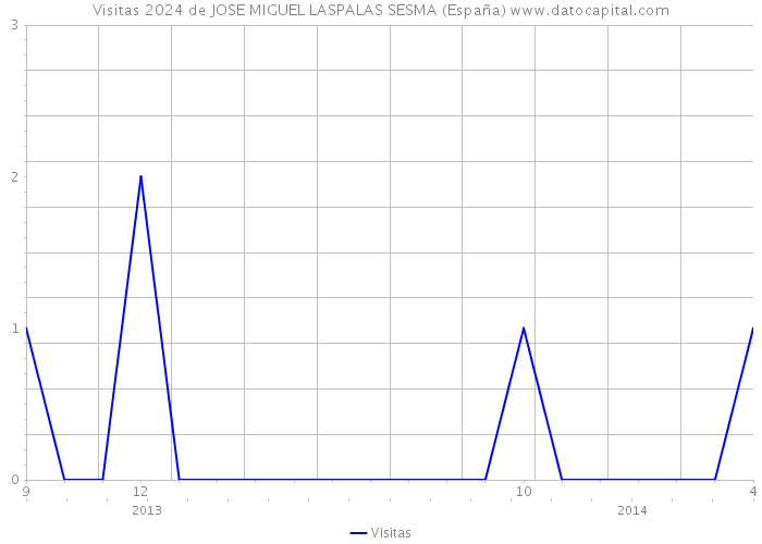Visitas 2024 de JOSE MIGUEL LASPALAS SESMA (España) 