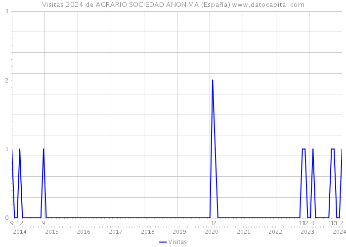 Visitas 2024 de AGRARIO SOCIEDAD ANONIMA (España) 