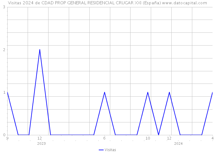 Visitas 2024 de CDAD PROP GENERAL RESIDENCIAL CRUGAR XXI (España) 