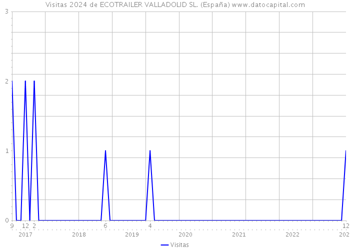 Visitas 2024 de ECOTRAILER VALLADOLID SL. (España) 