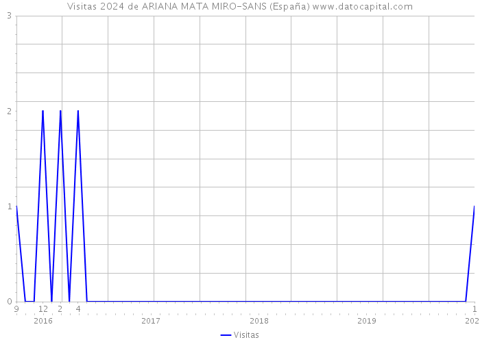 Visitas 2024 de ARIANA MATA MIRO-SANS (España) 