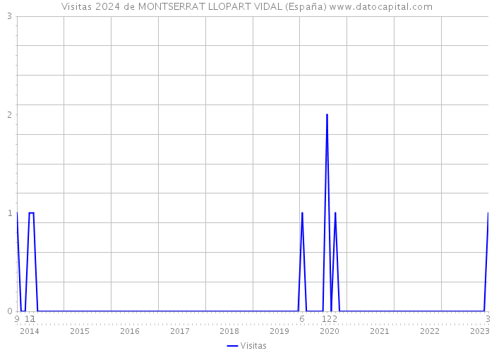 Visitas 2024 de MONTSERRAT LLOPART VIDAL (España) 