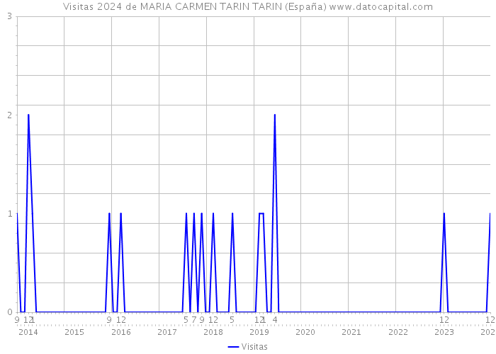 Visitas 2024 de MARIA CARMEN TARIN TARIN (España) 