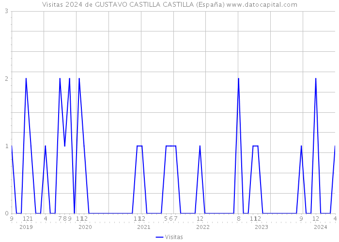 Visitas 2024 de GUSTAVO CASTILLA CASTILLA (España) 