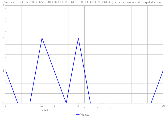Visitas 2024 de OILSEAS EUROPA CHEMICALS SOCIEDAD LIMITADA (España) 