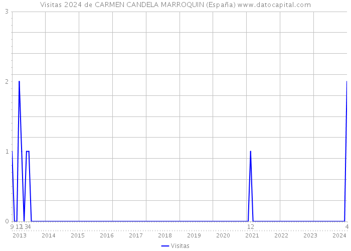 Visitas 2024 de CARMEN CANDELA MARROQUIN (España) 