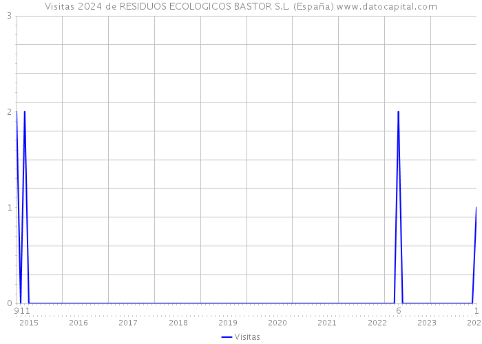 Visitas 2024 de RESIDUOS ECOLOGICOS BASTOR S.L. (España) 