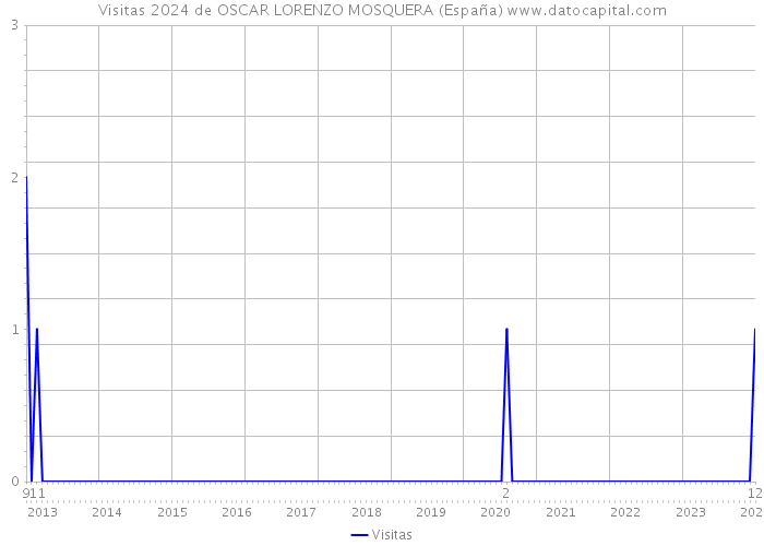 Visitas 2024 de OSCAR LORENZO MOSQUERA (España) 