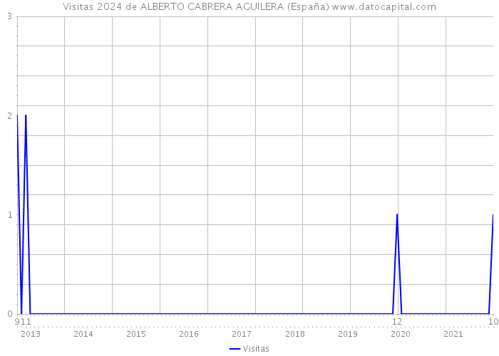 Visitas 2024 de ALBERTO CABRERA AGUILERA (España) 