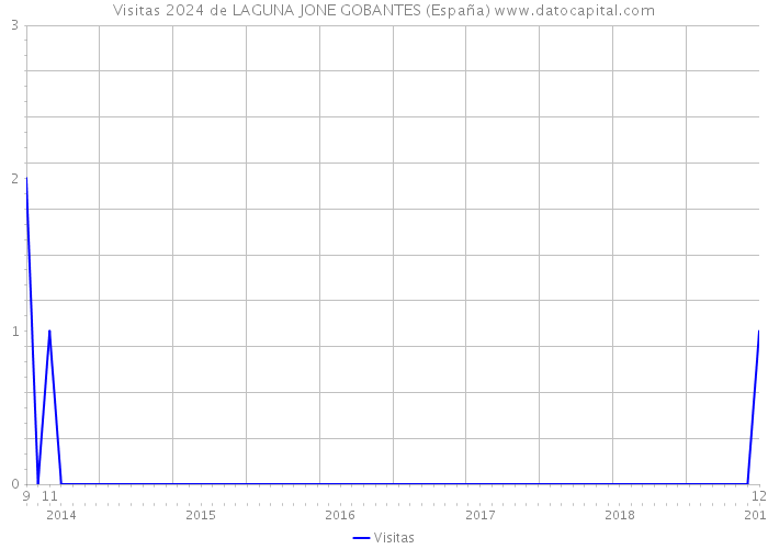 Visitas 2024 de LAGUNA JONE GOBANTES (España) 