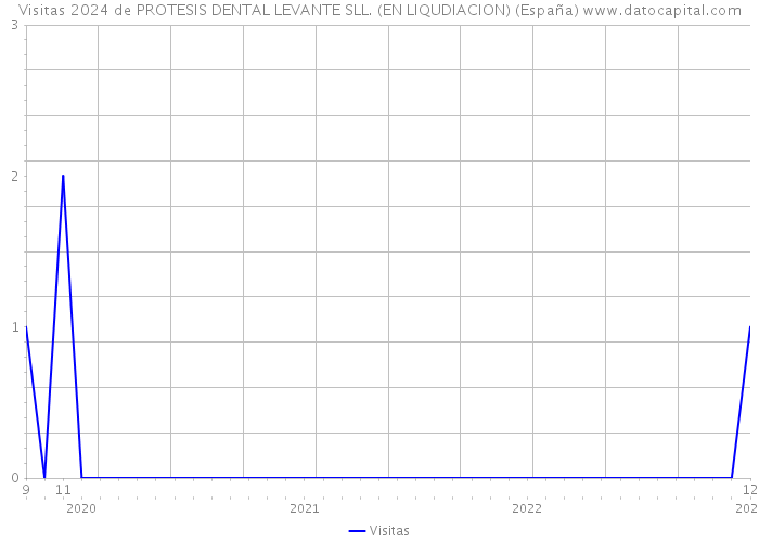 Visitas 2024 de PROTESIS DENTAL LEVANTE SLL. (EN LIQUDIACION) (España) 