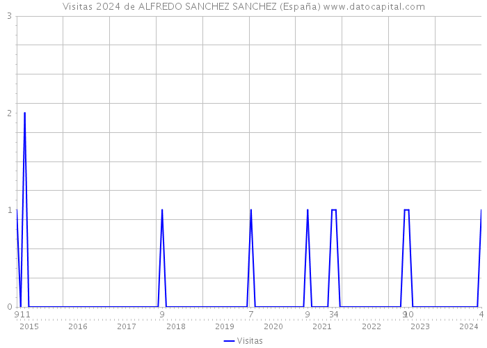 Visitas 2024 de ALFREDO SANCHEZ SANCHEZ (España) 