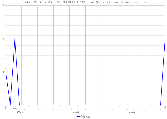 Visitas 2024 de MARTINEZPERFECTO PORTAL (España) 