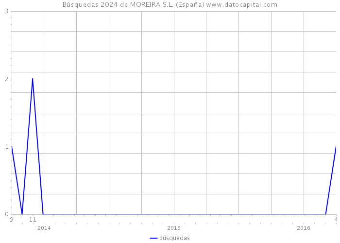 Búsquedas 2024 de MOREIRA S.L. (España) 