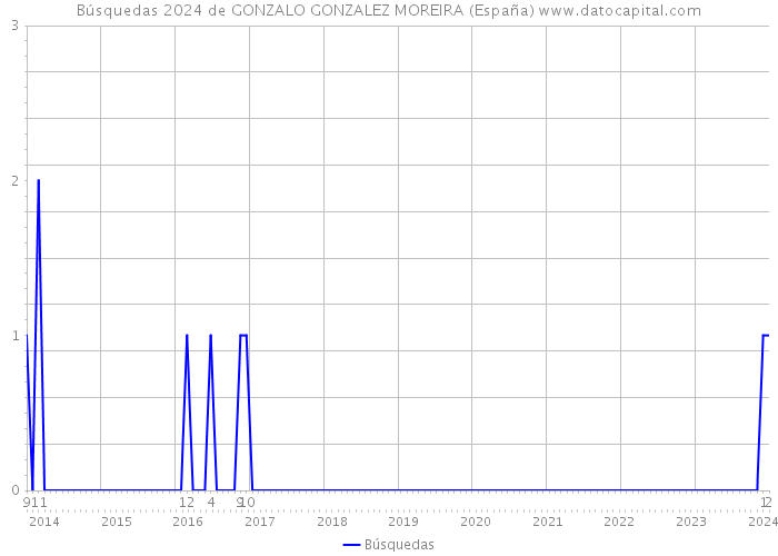 Búsquedas 2024 de GONZALO GONZALEZ MOREIRA (España) 