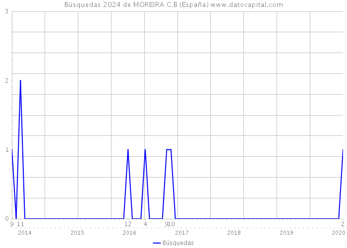 Búsquedas 2024 de MOREIRA C.B (España) 