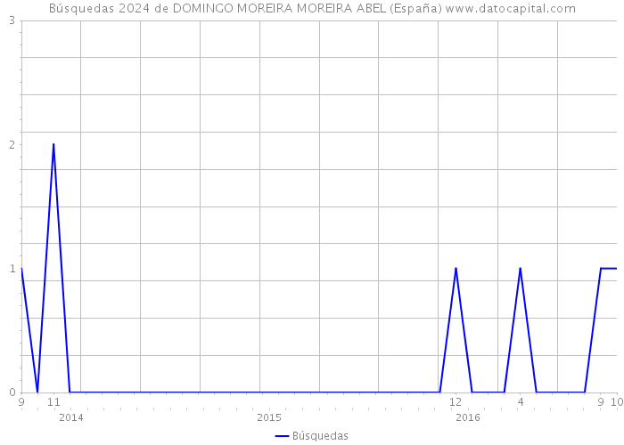 Búsquedas 2024 de DOMINGO MOREIRA MOREIRA ABEL (España) 