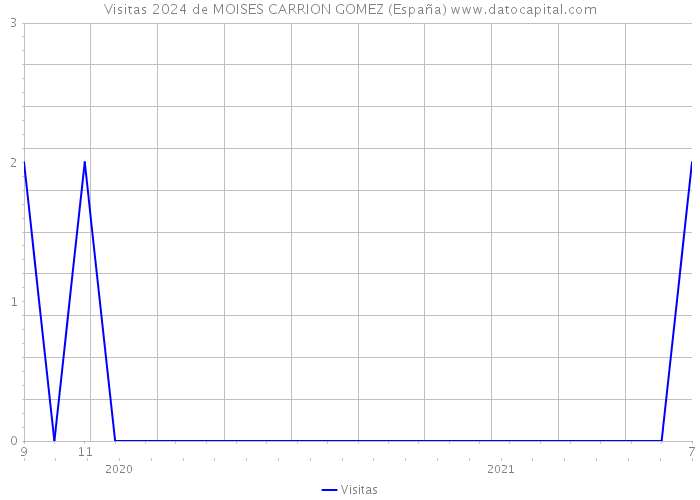 Visitas 2024 de MOISES CARRION GOMEZ (España) 