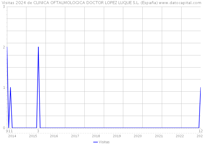 Visitas 2024 de CLINICA OFTALMOLOGICA DOCTOR LOPEZ LUQUE S.L. (España) 