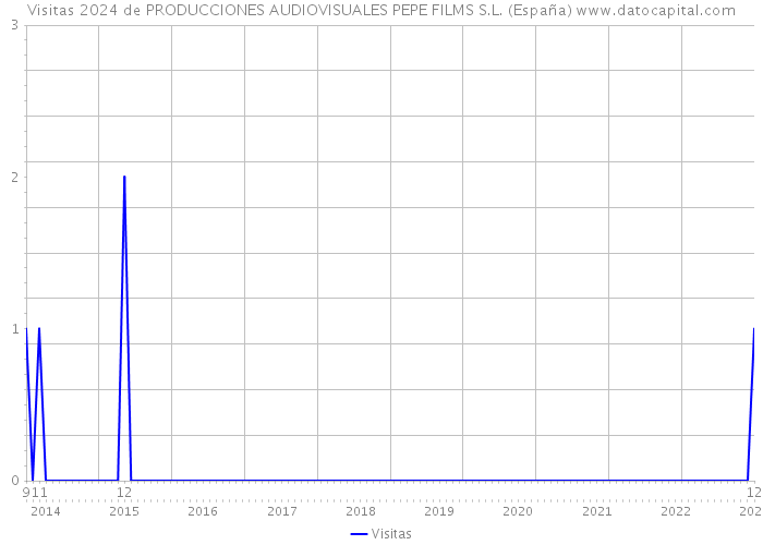 Visitas 2024 de PRODUCCIONES AUDIOVISUALES PEPE FILMS S.L. (España) 