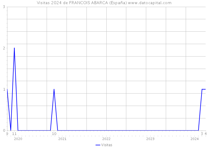 Visitas 2024 de FRANCOIS ABARCA (España) 