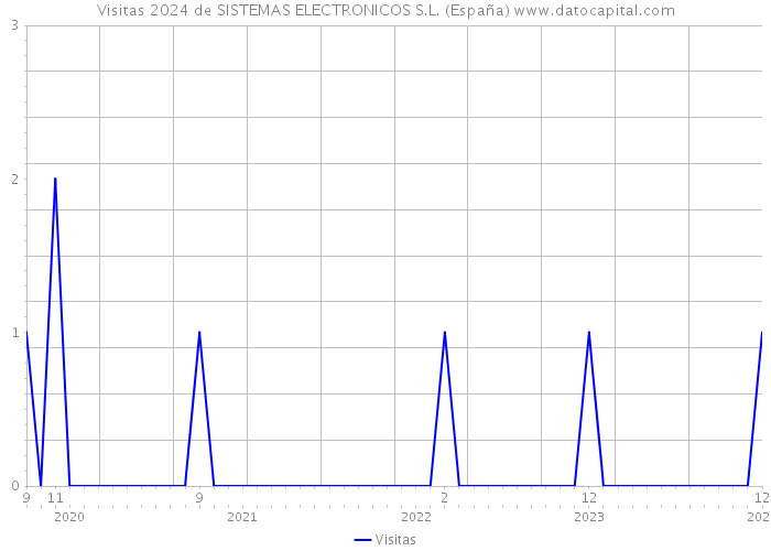 Visitas 2024 de SISTEMAS ELECTRONICOS S.L. (España) 