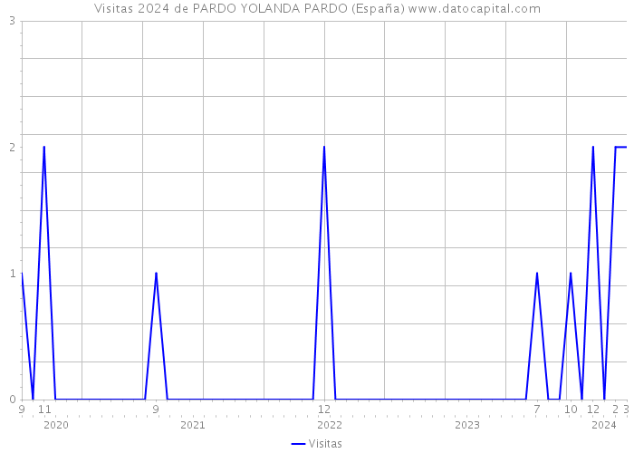 Visitas 2024 de PARDO YOLANDA PARDO (España) 