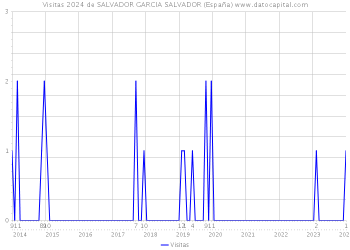 Visitas 2024 de SALVADOR GARCIA SALVADOR (España) 