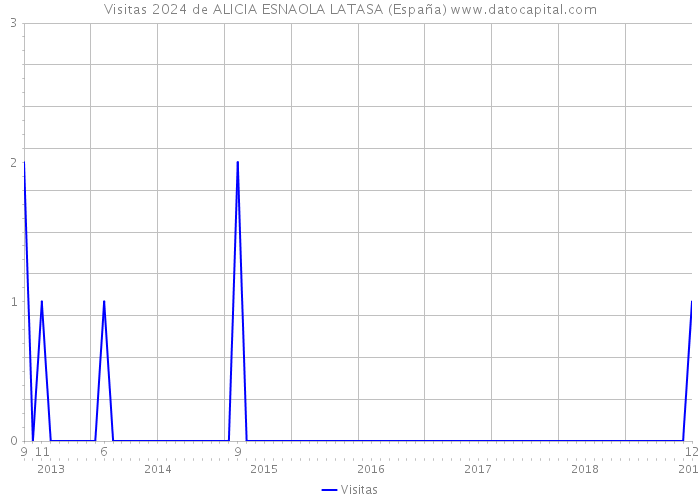 Visitas 2024 de ALICIA ESNAOLA LATASA (España) 