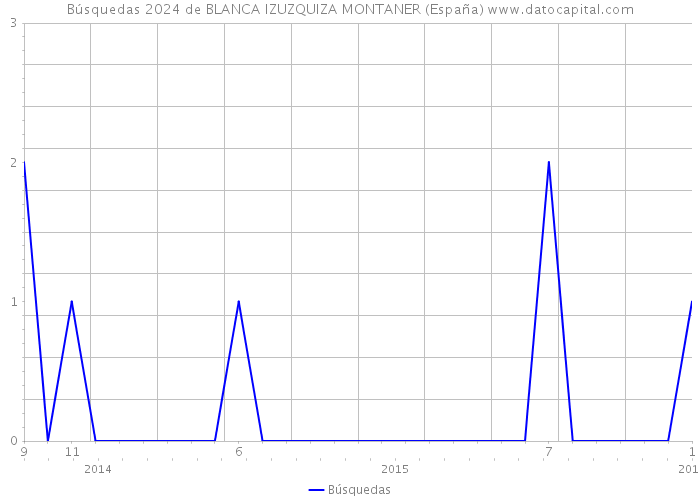 Búsquedas 2024 de BLANCA IZUZQUIZA MONTANER (España) 