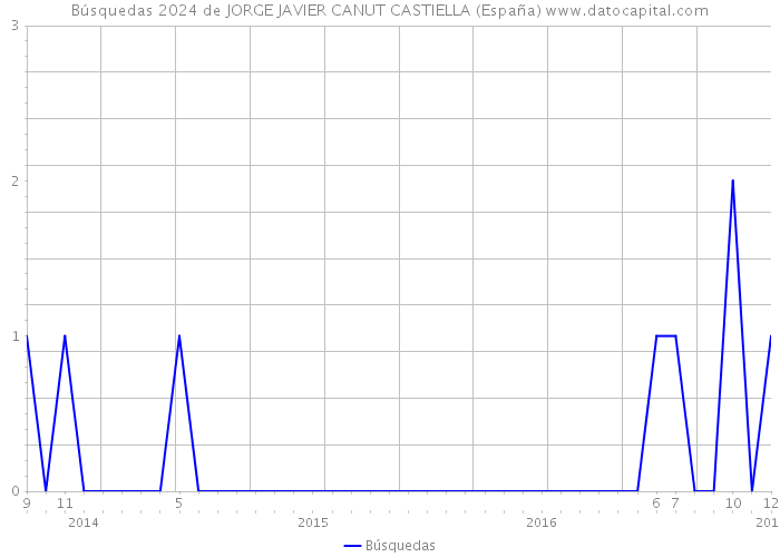 Búsquedas 2024 de JORGE JAVIER CANUT CASTIELLA (España) 