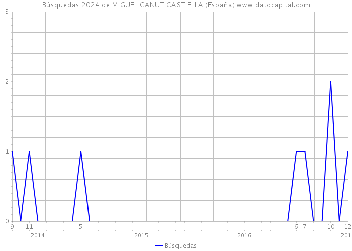 Búsquedas 2024 de MIGUEL CANUT CASTIELLA (España) 
