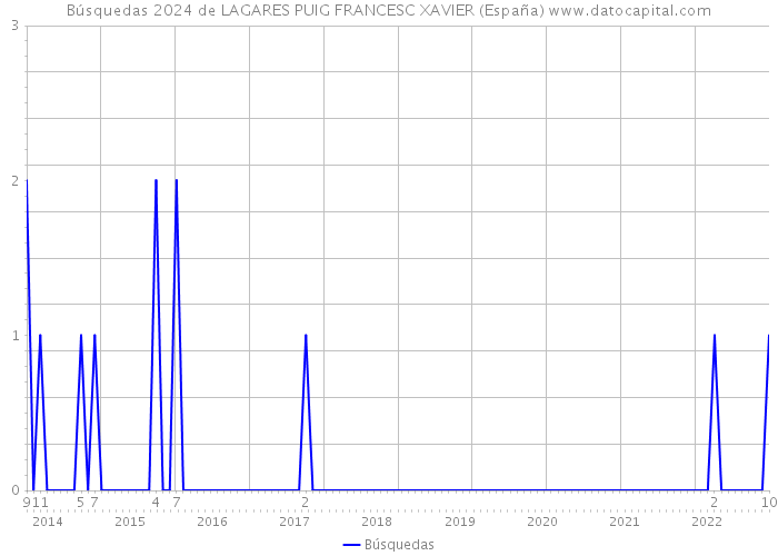 Búsquedas 2024 de LAGARES PUIG FRANCESC XAVIER (España) 
