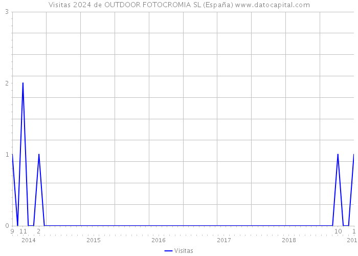 Visitas 2024 de OUTDOOR FOTOCROMIA SL (España) 