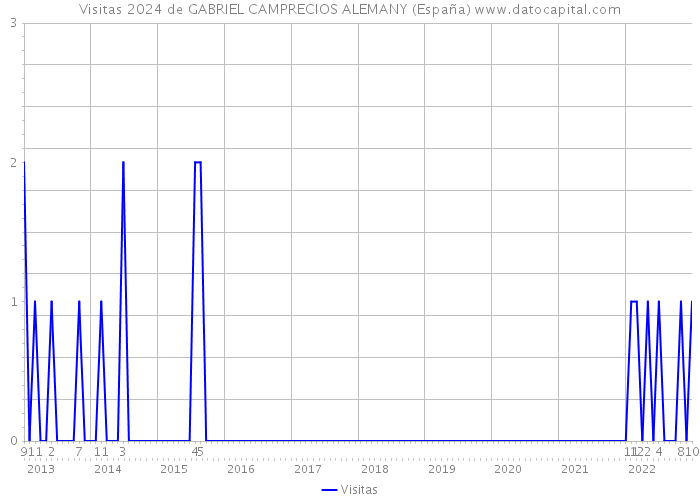 Visitas 2024 de GABRIEL CAMPRECIOS ALEMANY (España) 