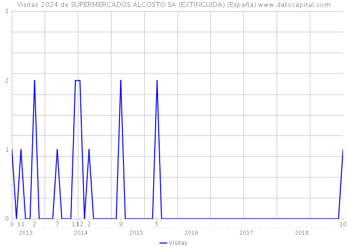 Visitas 2024 de SUPERMERCADOS ALCOSTO SA (EXTINGUIDA) (España) 