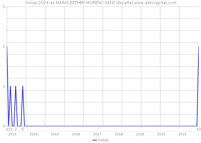 Visitas 2024 de MARIA ESTHER MORENO SANZ (España) 