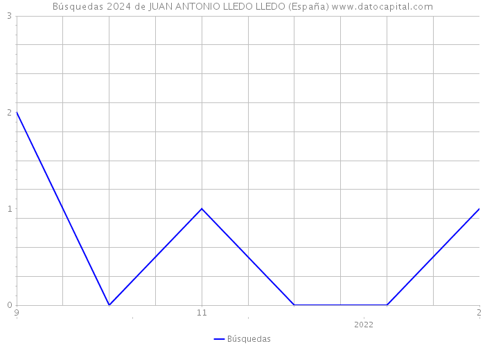 Búsquedas 2024 de JUAN ANTONIO LLEDO LLEDO (España) 