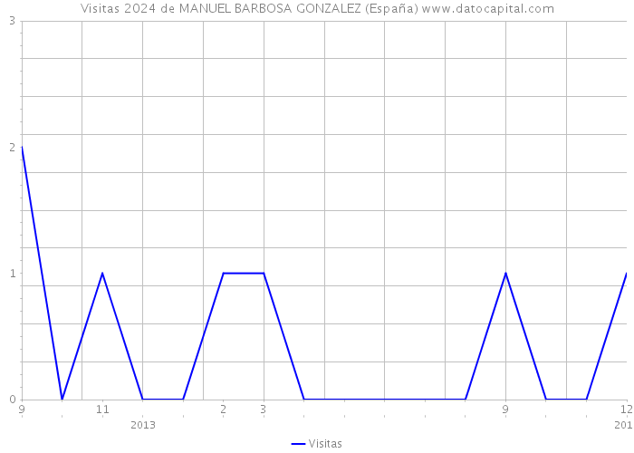 Visitas 2024 de MANUEL BARBOSA GONZALEZ (España) 