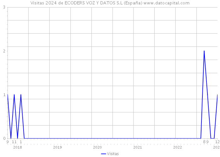 Visitas 2024 de ECODERS VOZ Y DATOS S.L (España) 