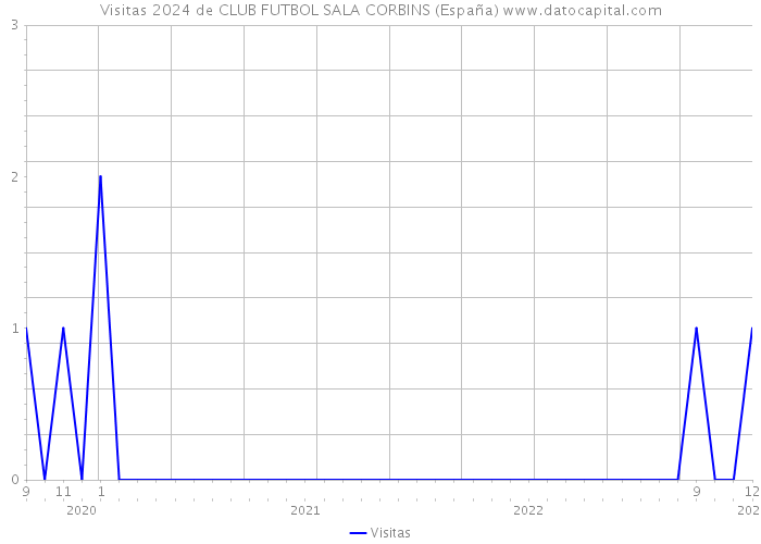 Visitas 2024 de CLUB FUTBOL SALA CORBINS (España) 